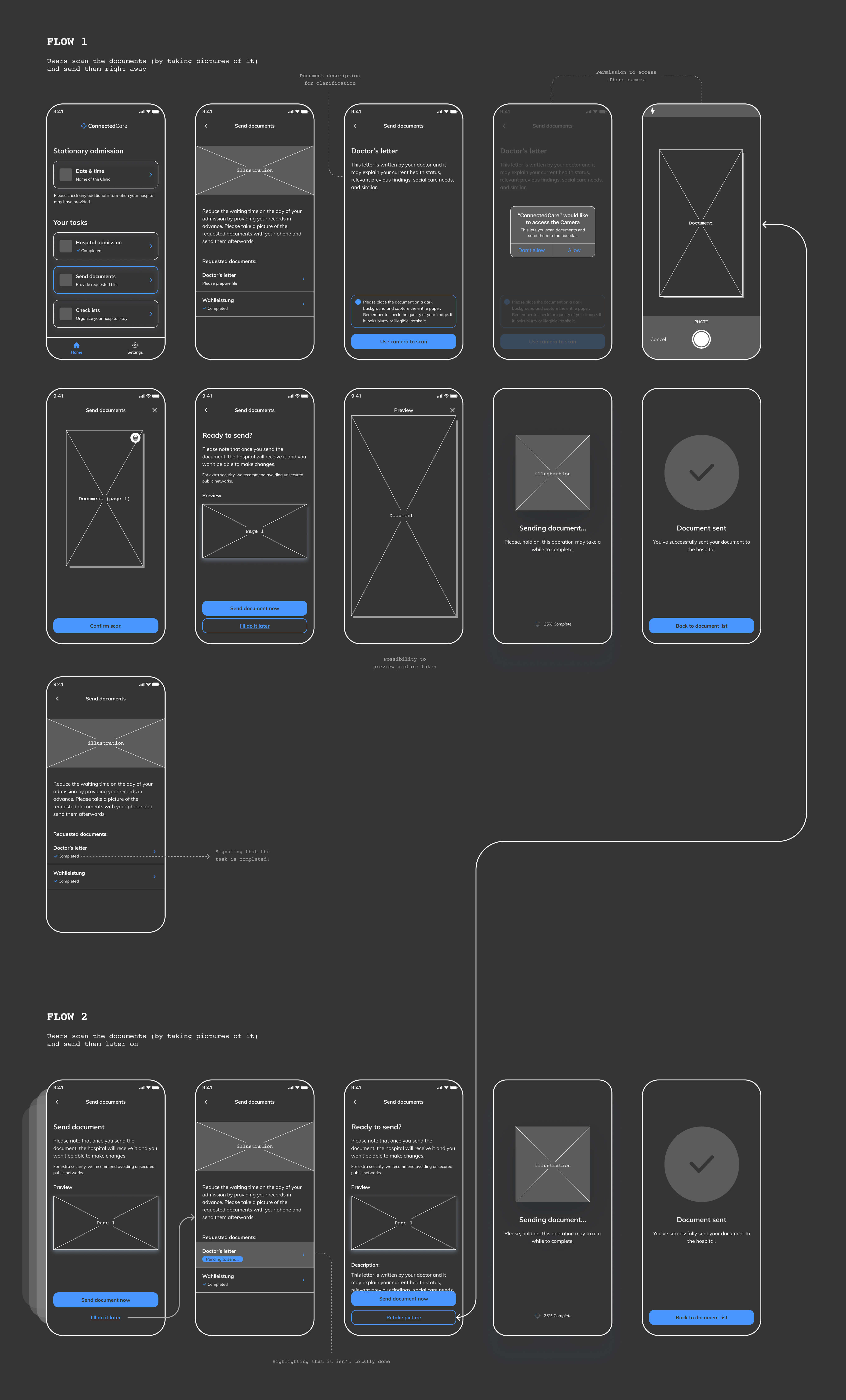 Dark-background wireframe specification showing two document scanning flows — Flow 1: users scan documents and send immediately through a linear sequence of dashboard, document description, camera permission, scan preview, ready-to-send confirmation, sending progress, and sent confirmation; Flow 2: users scan documents and send later, with an intermediate document list showing completion states and a retake option